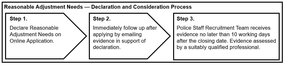 Staff Accessibility Process